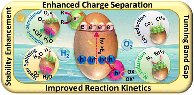 Graphical abstract: Charge carrier dynamics in semiconductor–cocatalyst interfaces: influence on photocatalytic activities