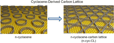 Graphical abstract: Cyclacene-derived carbon lattices with distorted hexagonal tiling and in-plane π-orbitals: coexistence of flat and Dirac bands