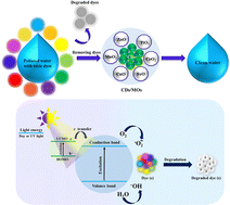 Graphical abstract: Dyes and their toxicity: removal from wastewater using carbon dots/metal oxides as hybrid materials: a review