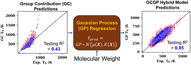 Graphical abstract: Enhanced thermophysical property prediction with uncertainty quantification using group contribution-Gaussian process regression