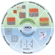 Graphical abstract: Recent advances in interface engineering in aluminum matrix composites reinforced by nano-ceramic phases: from atomic structure to mechanical performance