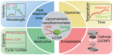 Graphical abstract: Operando characterization of lithium battery internal temperatures via upconverting nanoparticle thermometry