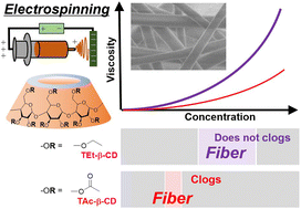 Graphical abstract: Role of weak and transient interactions in the polymer-free electrospinning of β-cyclodextrin derivatives