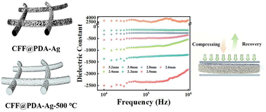 Graphical abstract: Multi-strategy modulation towards negative dielectric properties in Ag nanoparticle-immobilized carbon fiber felt metacomposites