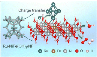 Graphical abstract: Electronic modulation of Ru active sites via interfacial engineering for efficient overall water splitting