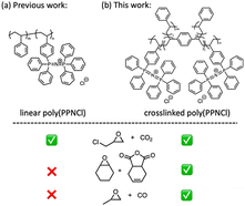 Graphical abstract: Crosslinked polymeric bis(triphenylphosphine)iminium chloride gels as recyclable catalysts