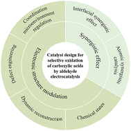 Graphical abstract: Catalyst design for electrochemical selective oxidation of aldehydes to carboxylic acids