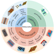 Graphical abstract: Multimetallenes and their electrocatalytic applications