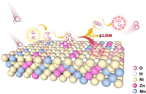 Graphical abstract: Long-range disordered MoZn electrocatalyst with a synergistic AEM-LOM mechanism for efficient oxygen evolution