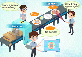 Graphical abstract: Smart tri-mode imaging material for on-demand visual encryption and dynamic displays