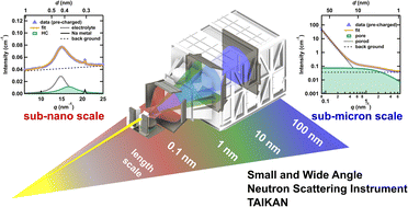 Graphical abstract: Multiscale insights into sodium storage in hard carbon from operando small- and wide-angle neutron scattering measurements