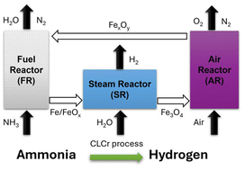 Graphical abstract: Process modelling and thermodynamic analysis of hydrogen production through chemical looping ammonia cracking