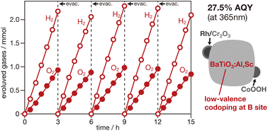 Graphical abstract: Activation of barium titanate for photocatalytic overall water splitting via low-valence cation codoping