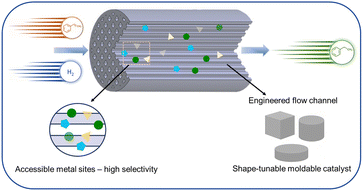 Graphical abstract: Engineering the site-accessibility for robust, continuous flow-through hydrogenation of styrene