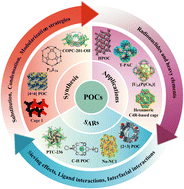Graphical abstract: Porous organic cages for radionuclide and heavy metal adsorption: structure–activity relationships