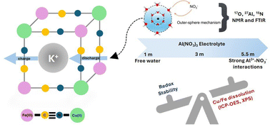 Graphical abstract: The critical impact of electrolyte concentration on Al3+ redox and stability of CuHCF in aqueous aluminum-ion batteries