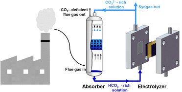 Graphical abstract: Integrated capture and electrochemical conversion of CO2 from flue gas mediated by carbonate/bicarbonate cycle