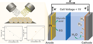 Graphical abstract: Effective and selective ethylene glycol electrooxidation with compositionally controlled Pt–Au bimetallic electrocatalysts
