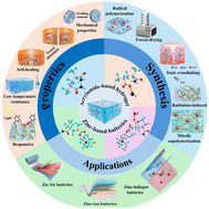 Graphical abstract: Acrylamide-based hydrogels for rechargeable zinc-based batteries: properties, synthesis and applications