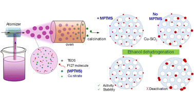 Graphical abstract: Thiol-assisted aerosol synthesis of mesoporous Cu–SiO2 catalysts for effective and stable ethanol dehydrogenation