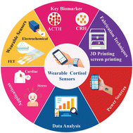 Graphical abstract: Emerging trends in wearable and non-invasive cortisol sensing technologies – a review