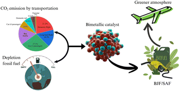 Graphical abstract: Advances in supported monometallic and bimetallic catalysts towards green aviation fuels: a review