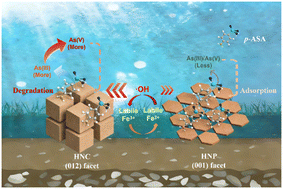 Graphical abstract: Facet-dependent photo-Fenton degradation of p-arsanilic acid and arsenic redistribution on hematite