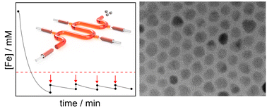 Graphical abstract: Flow synthesis of iron oxide nanoparticles: using multiple precursor additions to improve size control