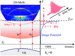 Graphical abstract: Time- and momentum-resolved image-potential states of 2H-MoS2 surface