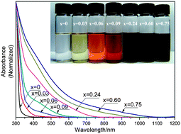 Graphical abstract: Band-gap tunable (Cu2Sn)x/3Zn1−xS nanoparticles for solar cells