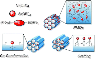 Graphical abstract: Vitalising porous inorganic silica networks with organic functions—PMOs and related hybrid materials