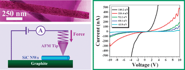 Graphical abstract: Piezoresistance behaviors of p-type 6H-SiC nanowires