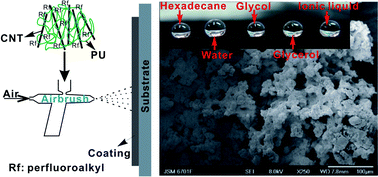Graphical abstract: Superamphiphobic coatings with coralline-like structure enabled by one-step spray of polyurethane/carbon nanotube composites