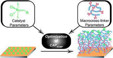 Graphical abstract: Factors influencing the growth and topography of nanoscale films fabricated by ROMP-mediated continuous assembly of polymers