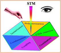 Graphical abstract: On-surface single molecule synthesis chemistry: a promising bottom-up approach towards functional surfaces