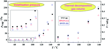 Graphical abstract: Volatilization interference in thermal analysis and kinetics of low-melting organic nitro compounds