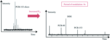 Graphical abstract: Cryogenic zone compression GC-HRTOFMS for the measurement of PCB-153 and DDE in 20 μL serum samples