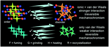 Graphical abstract: Effect of ionic interaction on the mechanochromic properties of pyridinium modified tetraphenylethene