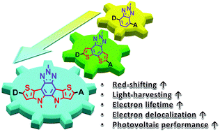 Graphical abstract: Organic dyes with a fused segment comprising benzotriazole and thieno[3,2-b]pyrrole entities as the conjugated spacer for high performance dye-sensitized solar cells