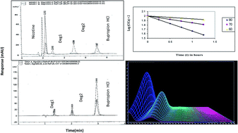 Graphical abstract: Kinetic study and peak purity determination of bupropion hydrochloride using RRLC/DAD and HPLC/MWD methods: stability study and application in pharmaceutical preparation and in synthetic mixtures with nicotine