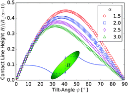 Graphical abstract: Dipolar capillary interactions between tilted ellipsoidal particles adsorbed at fluid–fluid interfaces
