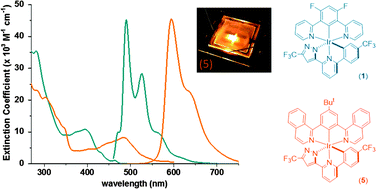 Graphical abstract: Heteroleptic Ir(iii) phosphors with bis-tridentate chelating architecture for high efficiency OLEDs