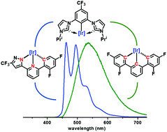 Graphical abstract: Room temperature blue phosphorescence: a combined experimental and theoretical study on the bis-tridentate Ir(iii) metal complexes