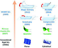 Graphical abstract: Smart supercapacitors with deformable and healable functions