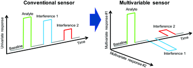 Graphical abstract: Toward high value sensing: monolayer-protected metal nanoparticles in multivariable gas and vapor sensors