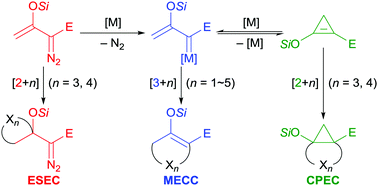 Graphical abstract: Cycloaddition reactions of enoldiazo compounds