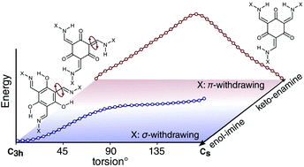 Graphical abstract: Tuning the tautomeric behavior of tris(salicylaldimines)