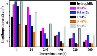 Graphical abstract: Effect of nanosilica content on the corrosion inhibition of composite coatings of a filled epoxy resin grafted with a hydrophobic fluoroalkylsilane: a dual critical concentrations interpretation