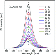 Graphical abstract: Anomalous variable-temperature photoluminescence of CsPbBr3 perovskite quantum dots embedded into an organic solid