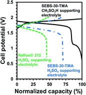 Graphical abstract: Methanesulfonic acid-based electrode-decoupled vanadium–cerium redox flow battery exhibits significantly improved capacity and cycle life